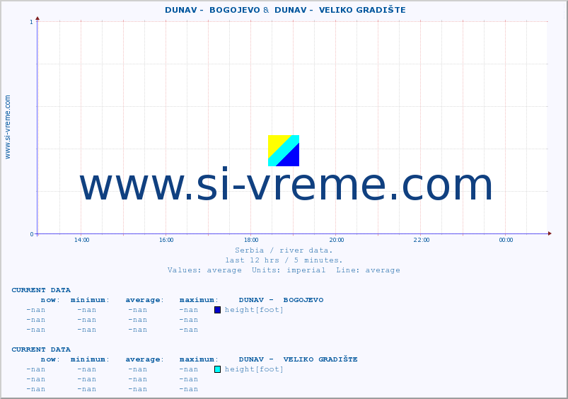  ::  DUNAV -  BOGOJEVO &  DUNAV -  VELIKO GRADIŠTE :: height |  |  :: last day / 5 minutes.