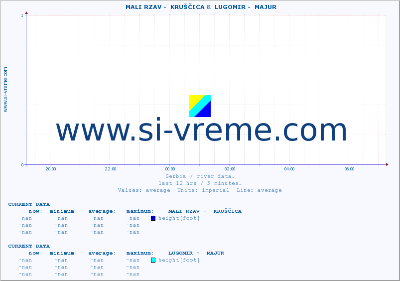  ::  MALI RZAV -  KRUŠČICA &  LUGOMIR -  MAJUR :: height |  |  :: last day / 5 minutes.