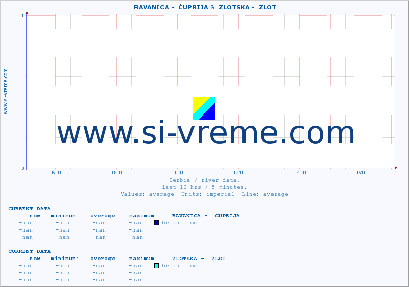  ::  RAVANICA -  ĆUPRIJA &  ZLOTSKA -  ZLOT :: height |  |  :: last day / 5 minutes.