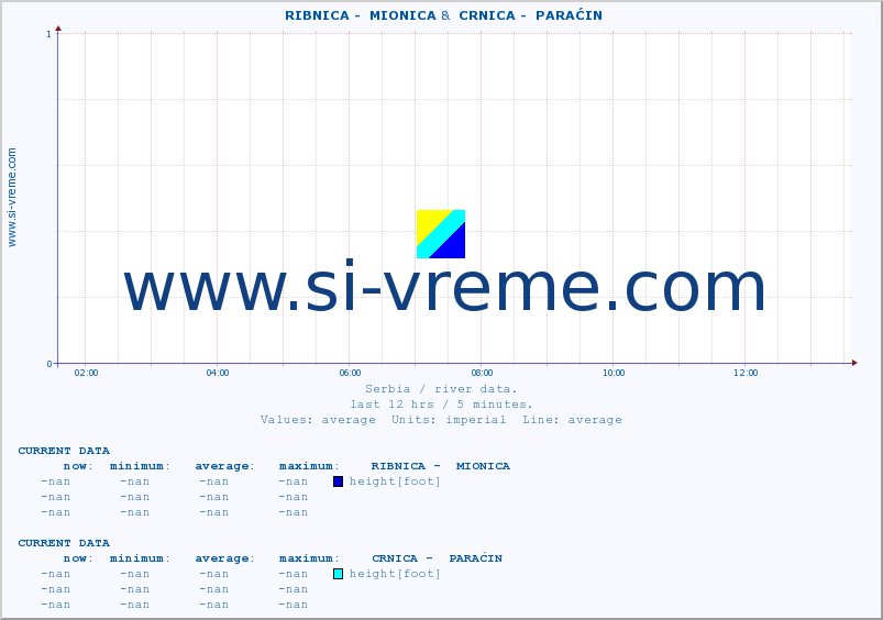  ::  RIBNICA -  MIONICA &  CRNICA -  PARAĆIN :: height |  |  :: last day / 5 minutes.