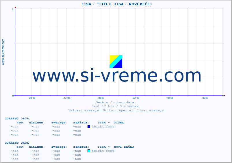  ::  TISA -  TITEL &  TISA -  NOVI BEČEJ :: height |  |  :: last day / 5 minutes.