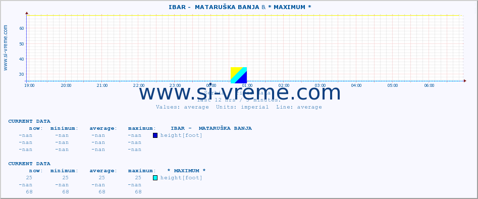  ::  IBAR -  MATARUŠKA BANJA & * MAXIMUM * :: height |  |  :: last day / 5 minutes.