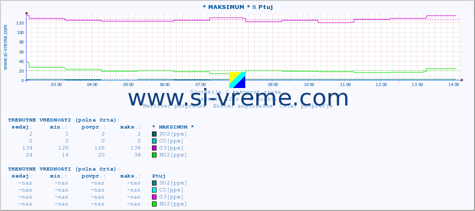 POVPREČJE :: * MAKSIMUM * & Ptuj :: SO2 | CO | O3 | NO2 :: zadnji dan / 5 minut.