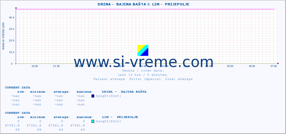  ::  DRINA -  BAJINA BAŠTA &  LIM -  PRIJEPOLJE :: height |  |  :: last day / 5 minutes.
