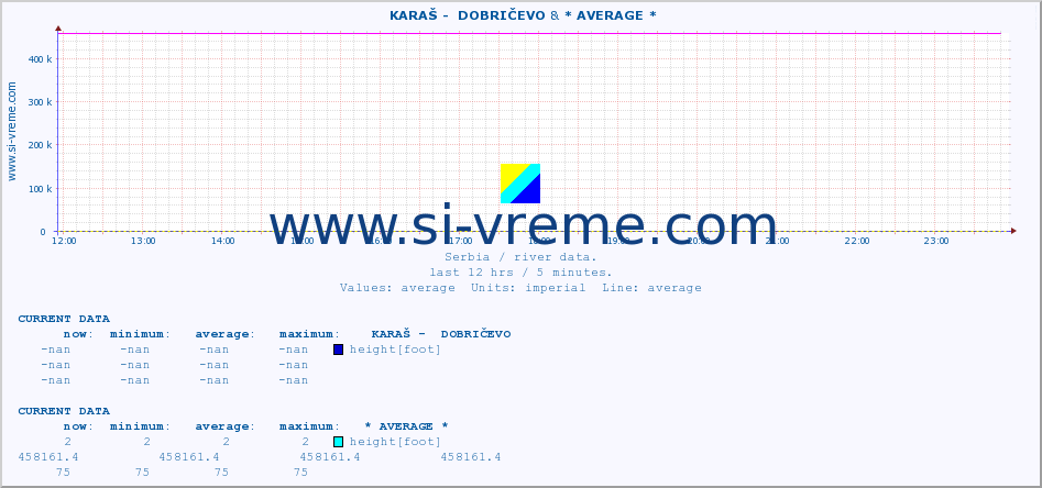  ::  KARAŠ -  DOBRIČEVO & * AVERAGE * :: height |  |  :: last day / 5 minutes.