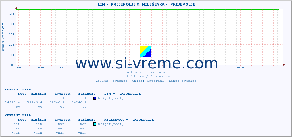  ::  LIM -  PRIJEPOLJE &  MILEŠEVKA -  PRIJEPOLJE :: height |  |  :: last day / 5 minutes.