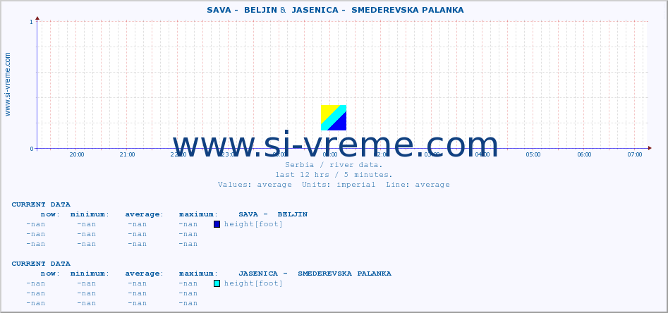  ::  SAVA -  BELJIN &  JASENICA -  SMEDEREVSKA PALANKA :: height |  |  :: last day / 5 minutes.