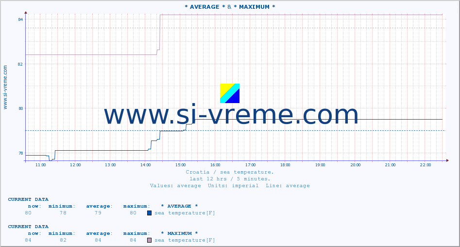  :: * AVERAGE * & * MAXIMUM * :: sea temperature :: last day / 5 minutes.