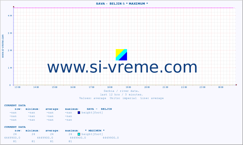  ::  SAVA -  BELJIN & * MAXIMUM * :: height |  |  :: last day / 5 minutes.