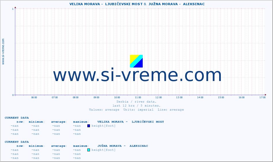  ::  VELIKA MORAVA -  LJUBIČEVSKI MOST &  JUŽNA MORAVA -  ALEKSINAC :: height |  |  :: last day / 5 minutes.