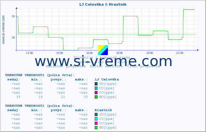 POVPREČJE :: LJ Celovška & Hrastnik :: SO2 | CO | O3 | NO2 :: zadnji dan / 5 minut.