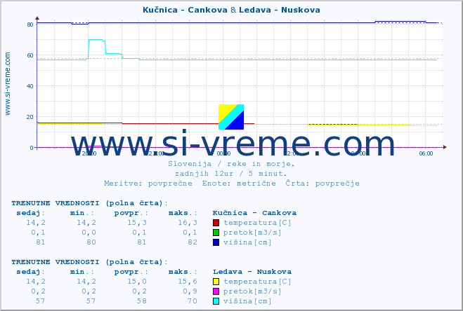 POVPREČJE :: Kučnica - Cankova & Ledava - Nuskova :: temperatura | pretok | višina :: zadnji dan / 5 minut.
