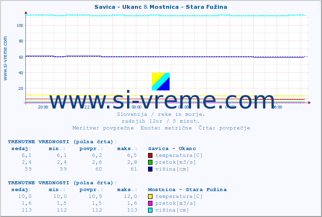 POVPREČJE :: Savica - Ukanc & Mostnica - Stara Fužina :: temperatura | pretok | višina :: zadnji dan / 5 minut.
