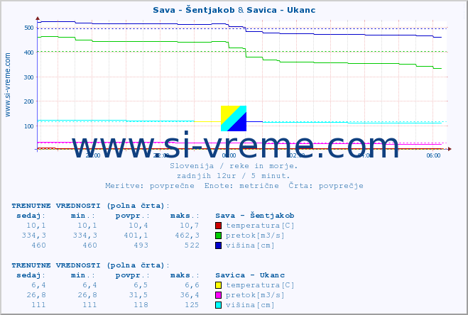 POVPREČJE :: Sava - Šentjakob & Savica - Ukanc :: temperatura | pretok | višina :: zadnji dan / 5 minut.