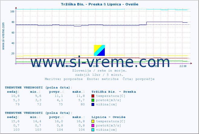 POVPREČJE :: Tržiška Bis. - Preska & Lipnica - Ovsiše :: temperatura | pretok | višina :: zadnji dan / 5 minut.