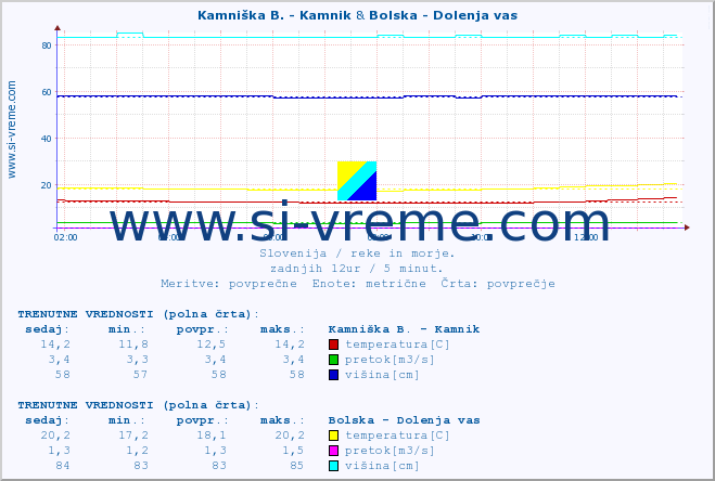 POVPREČJE :: Kamniška B. - Kamnik & Bolska - Dolenja vas :: temperatura | pretok | višina :: zadnji dan / 5 minut.