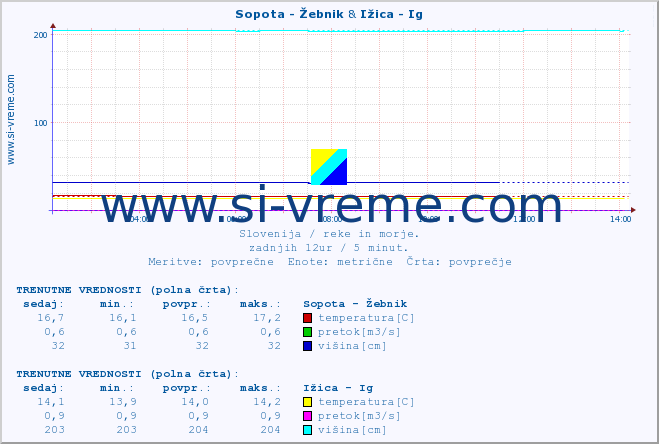 POVPREČJE :: Sopota - Žebnik & Ižica - Ig :: temperatura | pretok | višina :: zadnji dan / 5 minut.