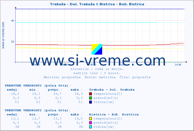 POVPREČJE :: Trebuša - Dol. Trebuša & Bistrica - Boh. Bistrica :: temperatura | pretok | višina :: zadnji dan / 5 minut.