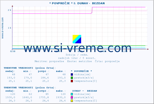 POVPREČJE :: * POVPREČJE * &  DUNAV -  BEZDAN :: višina | pretok | temperatura :: zadnji dan / 5 minut.