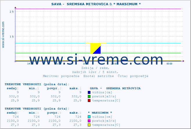 POVPREČJE ::  SAVA -  SREMSKA MITROVICA & * MAKSIMUM * :: višina | pretok | temperatura :: zadnji dan / 5 minut.