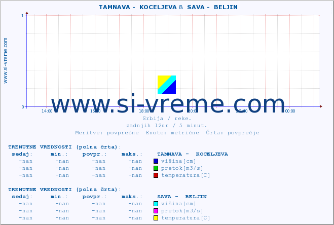 POVPREČJE ::  TAMNAVA -  KOCELJEVA &  SAVA -  BELJIN :: višina | pretok | temperatura :: zadnji dan / 5 minut.