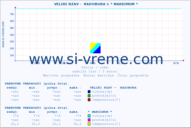 POVPREČJE ::  VELIKI RZAV -  RADOBUĐA & * MAKSIMUM * :: višina | pretok | temperatura :: zadnji dan / 5 minut.