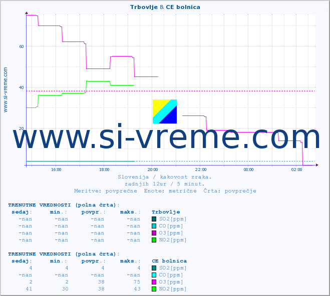 POVPREČJE :: Trbovlje & CE bolnica :: SO2 | CO | O3 | NO2 :: zadnji dan / 5 minut.