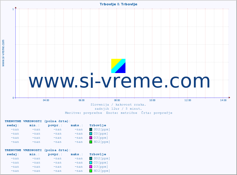 POVPREČJE :: Trbovlje & Trbovlje :: SO2 | CO | O3 | NO2 :: zadnji dan / 5 minut.