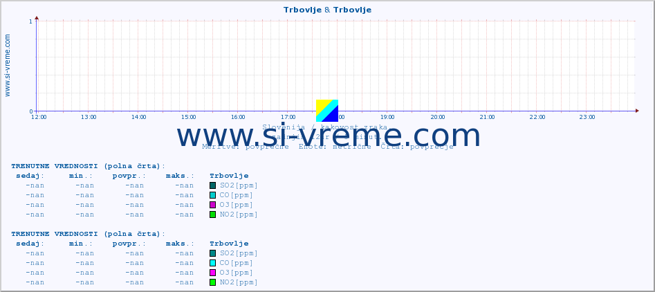 POVPREČJE :: Trbovlje & Trbovlje :: SO2 | CO | O3 | NO2 :: zadnji dan / 5 minut.