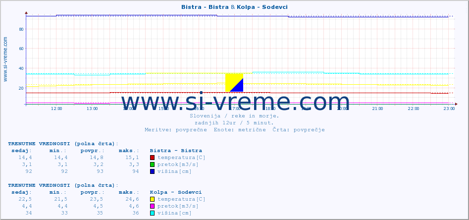 POVPREČJE :: Bistra - Bistra & Kolpa - Sodevci :: temperatura | pretok | višina :: zadnji dan / 5 minut.