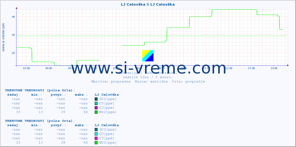 POVPREČJE :: LJ Celovška & LJ Celovška :: SO2 | CO | O3 | NO2 :: zadnji dan / 5 minut.