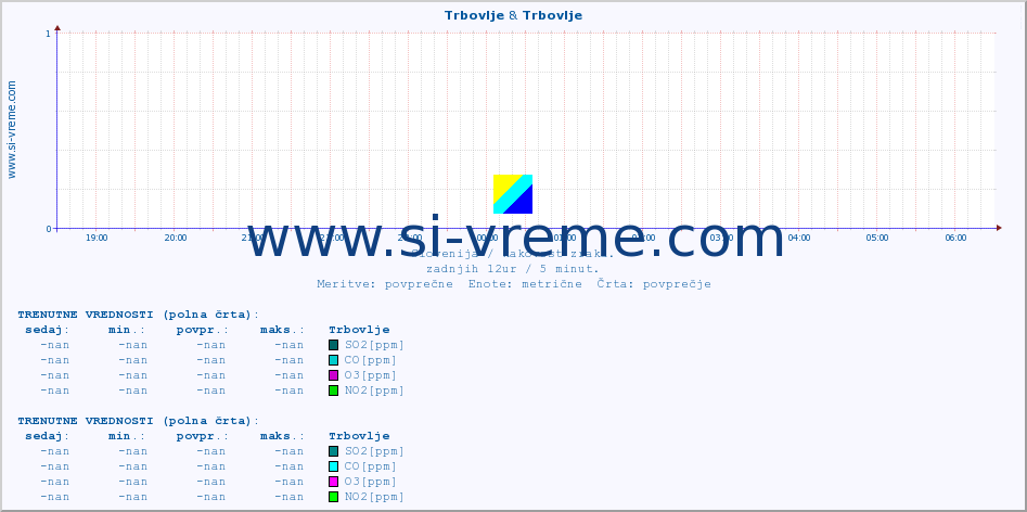 POVPREČJE :: Trbovlje & Trbovlje :: SO2 | CO | O3 | NO2 :: zadnji dan / 5 minut.