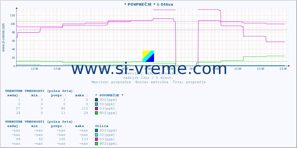 POVPREČJE :: * POVPREČJE * & Otlica :: SO2 | CO | O3 | NO2 :: zadnji dan / 5 minut.
