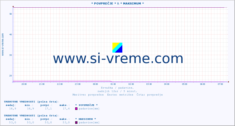 POVPREČJE :: * POVPREČJE * & * MAKSIMUM * :: padavine :: zadnji dan / 5 minut.