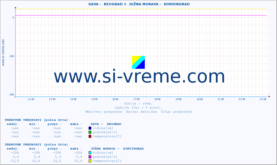POVPREČJE ::  SAVA -  BEOGRAD &  JUŽNA MORAVA -  KORVINGRAD :: višina | pretok | temperatura :: zadnji dan / 5 minut.