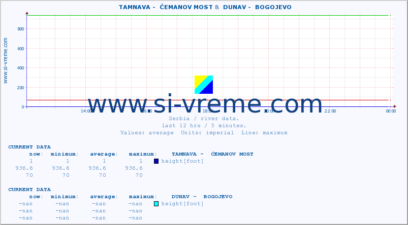  ::  TAMNAVA -  ĆEMANOV MOST &  DUNAV -  BOGOJEVO :: height |  |  :: last day / 5 minutes.