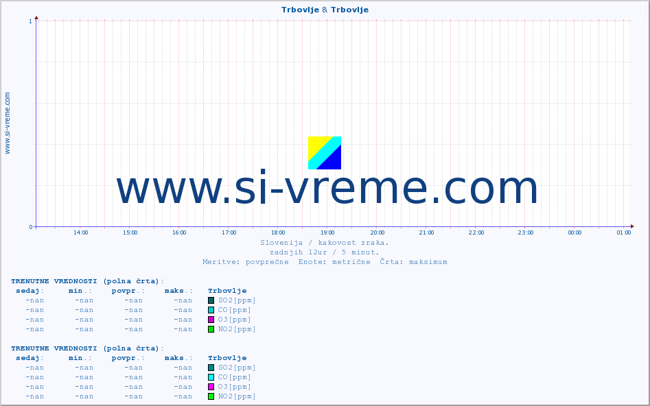 POVPREČJE :: Trbovlje & Trbovlje :: SO2 | CO | O3 | NO2 :: zadnji dan / 5 minut.