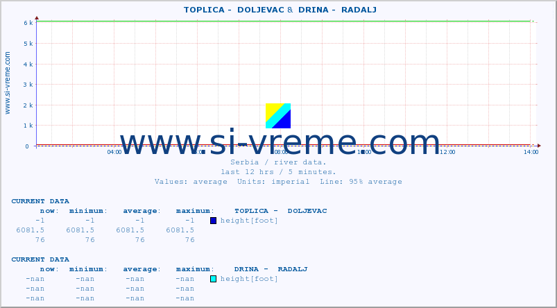  ::  TOPLICA -  DOLJEVAC &  DRINA -  RADALJ :: height |  |  :: last day / 5 minutes.