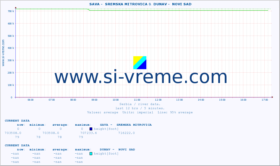  ::  SAVA -  SREMSKA MITROVICA &  DUNAV -  NOVI SAD :: height |  |  :: last day / 5 minutes.