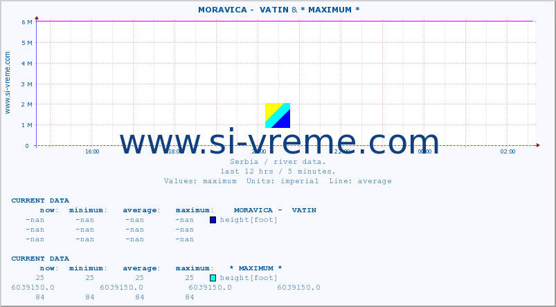  ::  MORAVICA -  VATIN & * MAXIMUM * :: height |  |  :: last day / 5 minutes.