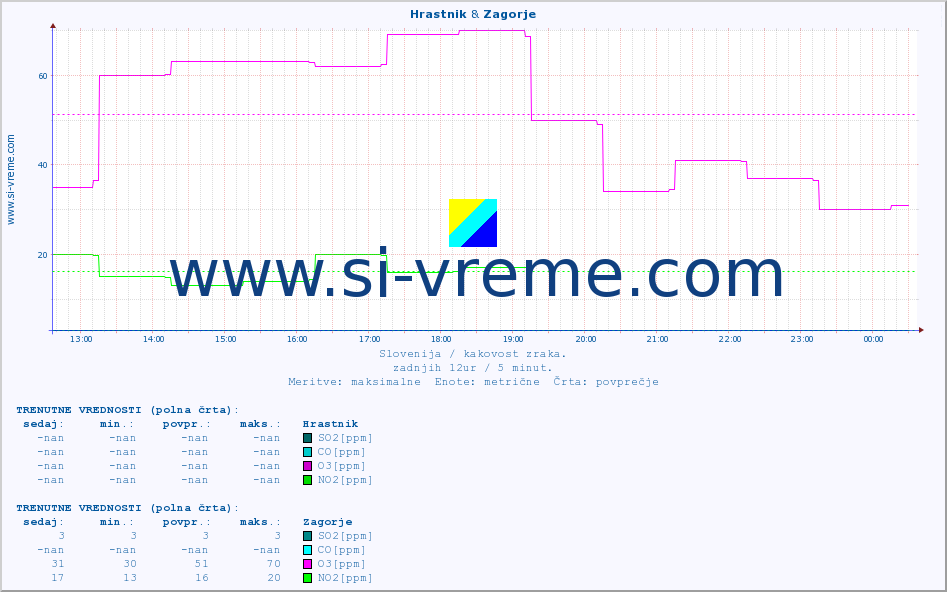 POVPREČJE :: Hrastnik & Zagorje :: SO2 | CO | O3 | NO2 :: zadnji dan / 5 minut.
