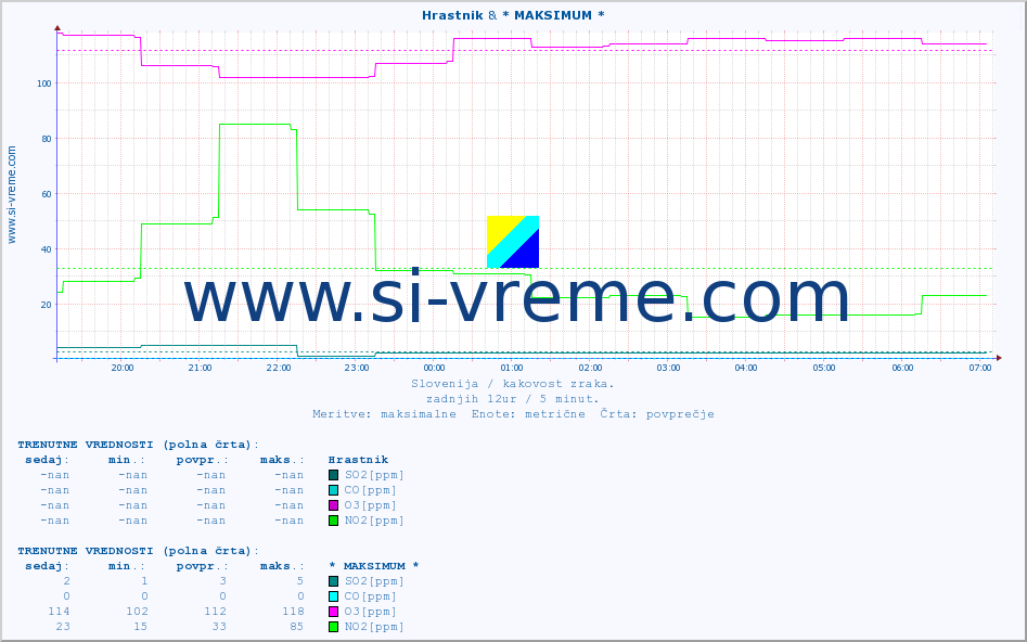 POVPREČJE :: Hrastnik & * MAKSIMUM * :: SO2 | CO | O3 | NO2 :: zadnji dan / 5 minut.