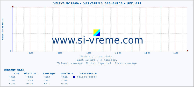  ::  VELIKA MORAVA -  VARVARIN &  JABLANICA -  SEDLARI :: height |  |  :: last day / 5 minutes.