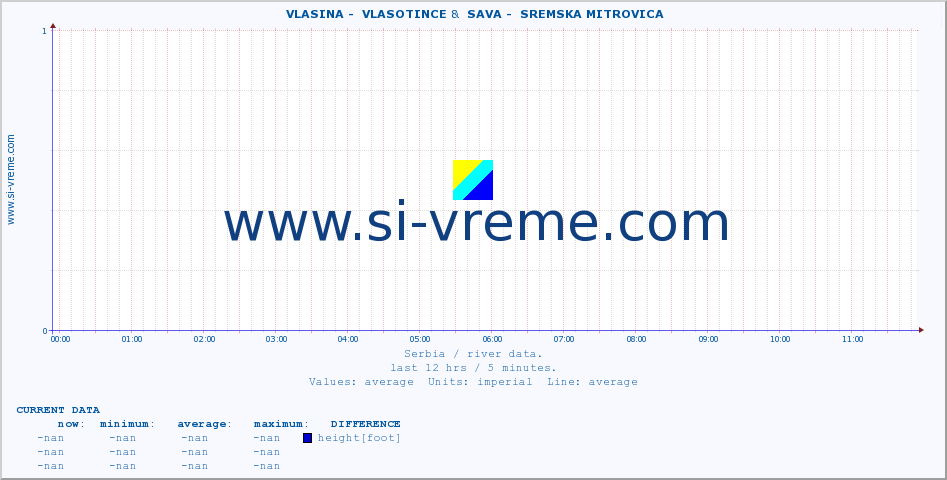  ::  VLASINA -  VLASOTINCE &  SAVA -  SREMSKA MITROVICA :: height |  |  :: last day / 5 minutes.