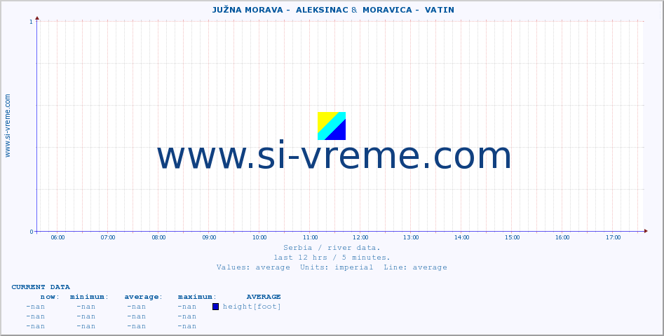  ::  JUŽNA MORAVA -  ALEKSINAC &  MORAVICA -  VATIN :: height |  |  :: last day / 5 minutes.