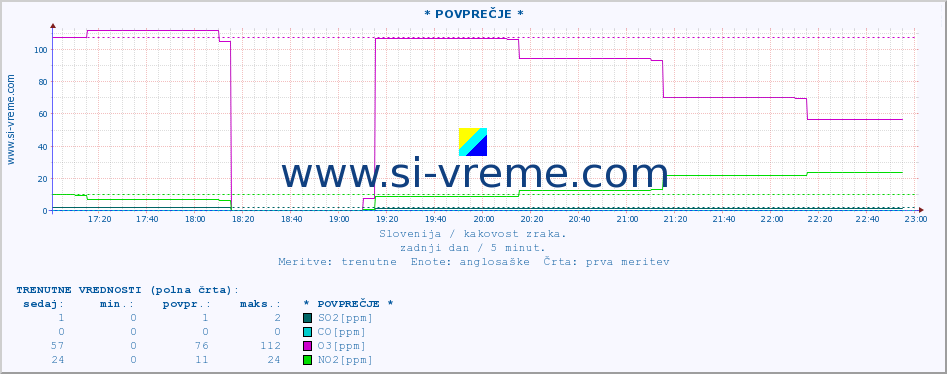 POVPREČJE :: * POVPREČJE * :: SO2 | CO | O3 | NO2 :: zadnji dan / 5 minut.