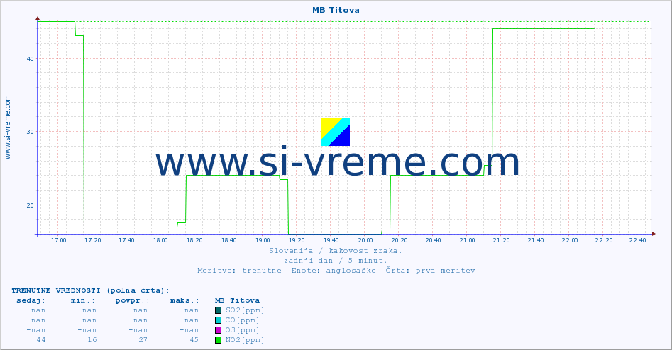POVPREČJE :: MB Titova :: SO2 | CO | O3 | NO2 :: zadnji dan / 5 minut.