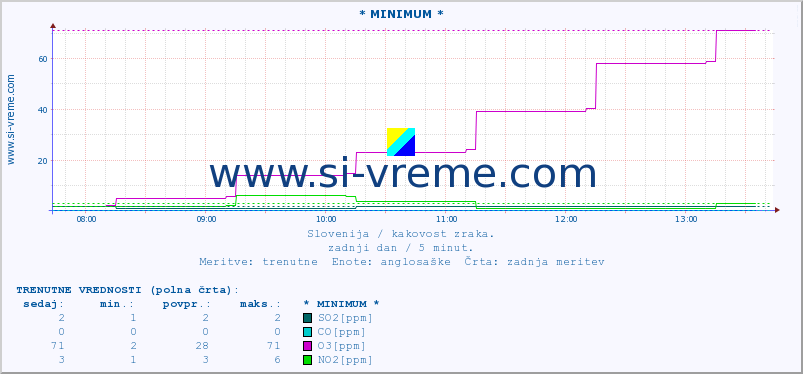 POVPREČJE :: * MINIMUM * :: SO2 | CO | O3 | NO2 :: zadnji dan / 5 minut.