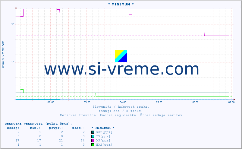 POVPREČJE :: * MINIMUM * :: SO2 | CO | O3 | NO2 :: zadnji dan / 5 minut.