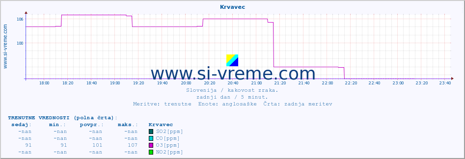 POVPREČJE :: Krvavec :: SO2 | CO | O3 | NO2 :: zadnji dan / 5 minut.